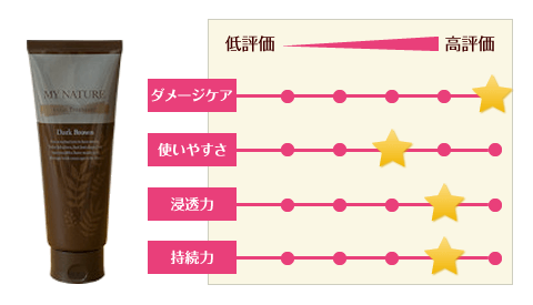 マイナチュレカラートリートメントの評価